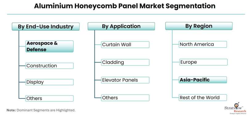 Aluminium-Honeycomb-Panel-Market-Segmentation